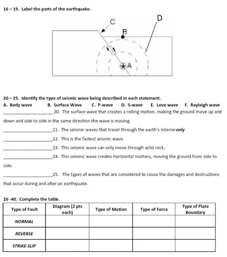 16 - 19. Label the parts of the earthquake.
20 - 25. Identify the type of seismic wave being described in each statement.
A. Body wave B. Surface Wave C. P-wave D. S-wave E. Love wave F. Rayleigh wave
_20. The surface wave that creates a rolling motion, making the ground move up and
down and side to side in the same direction the wave is moving.
_21. The seismic waves that travel through the earth’s interioronly.
_22. This is the fastest seismic wave.
_23. This seismic wave can only move through solid rock.
_24. This seismic wave creates horizontal motions, moving the ground from side to
side.
_25. The types of waves that are considered to cause the damages and destructions
that occur during and after an earthquake.