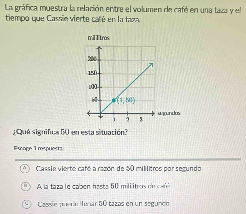 La gráfica muestra la relación entre el volumen de café en una taza y el
tiempo que Cassie vierte café en la taza.
¿Qué significa 50 en esta situación?
Escoge 1 respuesta:
A Cassie vierte café a razón de 50 mililitros por segundo
A la taza le caben hasta 50 mililitros de café
Cassie puede Ilenar 50 tazas en un segundo