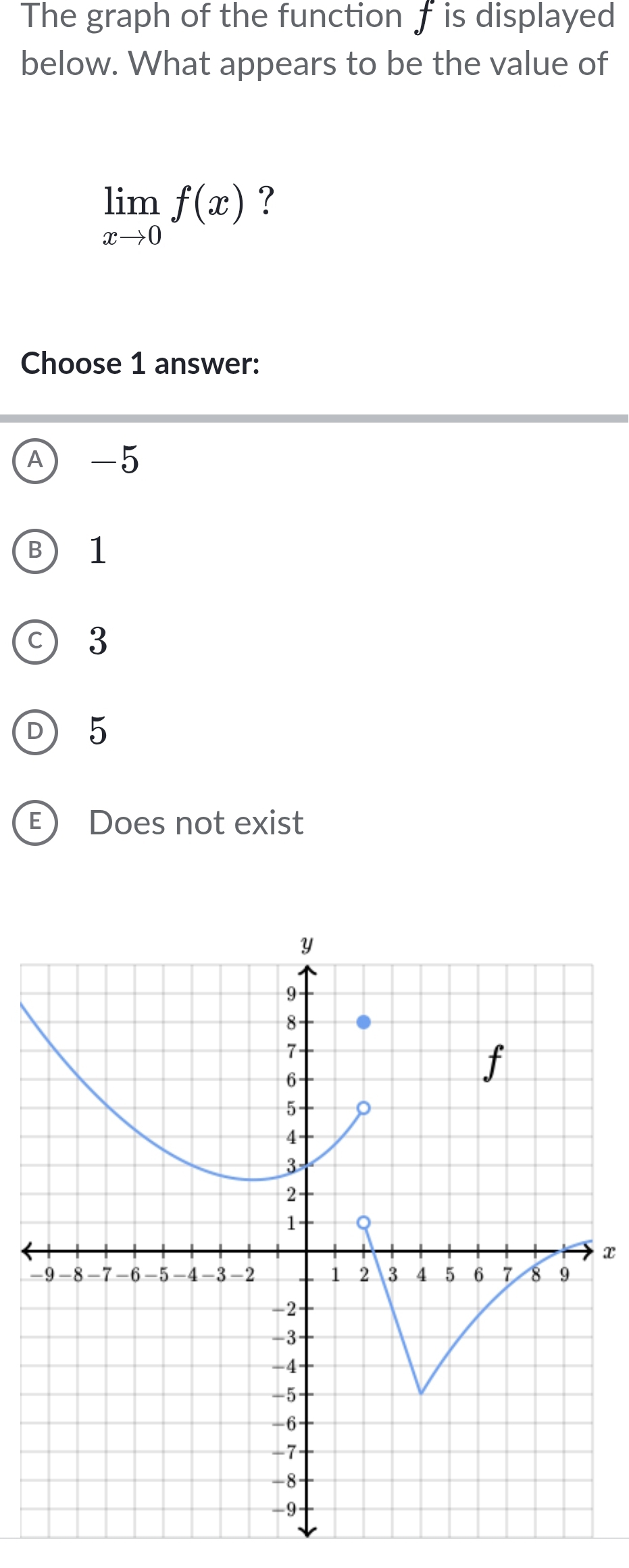 The graph of the function f is displayed
below. What appears to be the value of
limlimits _xto 0f(x) ?
Choose 1 answer:
A -5
B 1
3
5
E) Does not exist
x
-