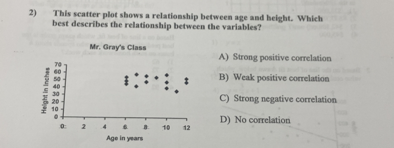 This scatter plot shows a relationship between age and height. Which
best describes the relationship between the variables?
Mr. Gray's Class
A) Strong positive correlation
B) Weak positive correlation
C) Strong negative correlation
D) No correlation
Age in years