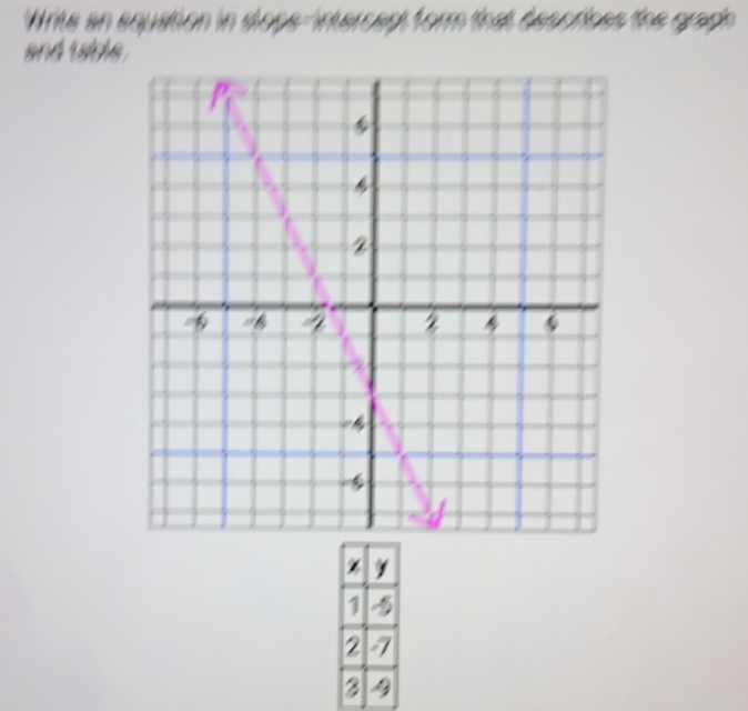 Write an squation in slops-intercedt form fnst bescrices the graph 
and rads .