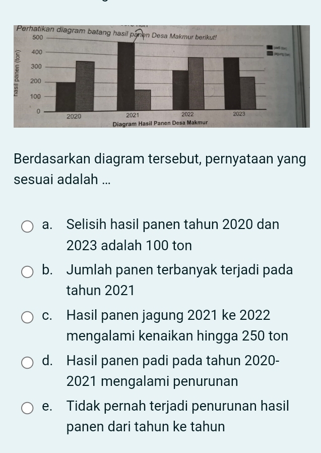 Berdasarkan diagram tersebut, pernyataan yang
sesuai adalah ...
a. Selisih hasil panen tahun 2020 dan
2023 adalah 100 ton
b. Jumlah panen terbanyak terjadi pada
tahun 2021
c. Hasil panen jagung 2021 ke 2022
mengalami kenaikan hingga 250 ton
d. Hasil panen padi pada tahun 2020-
2021 mengalami penurunan
e. Tidak pernah terjadi penurunan hasil
panen dari tahun ke tahun