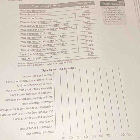 Propotción 
internet ha ansformado la
ctura y escritura l brindar acceso
la distintas
variedades de
información
Tipo de uso de Internet
Para ventas por Internet
Para operaciones bancarias en línea
Utilizar servicios en la nube
Para comprar productos o servicios
Para interactuar con el gobierno
Para leer periódicos, revistas o libros
Para descargar software
ara acceder a contenidos audiovisuales
Para apoyar la educación/capacitación
Para acceder a redes sociales
Para comunicarse
Para obtener información
Para entretenimiento
10 20 30 40 50 60 70 80 90 100