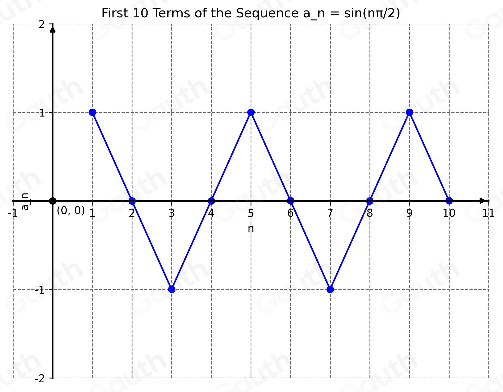 Solved: Use a graphing utility to graph the first 10 terms of the ...