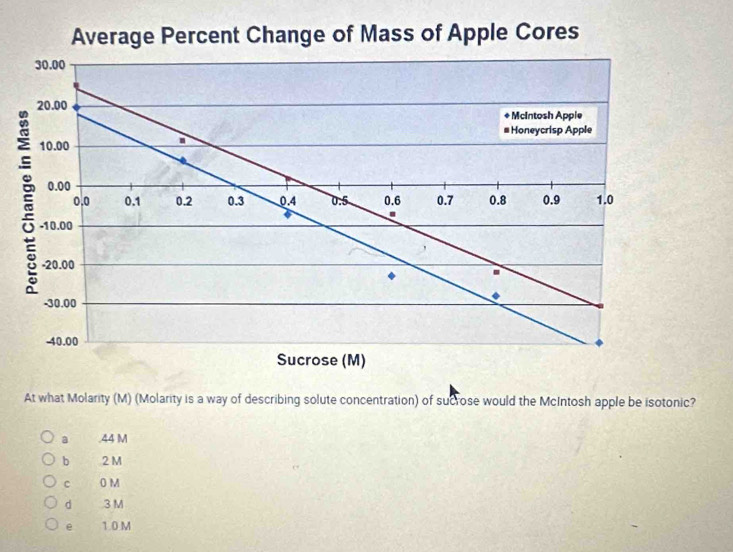 At what Molarity (M) (Molarity is a way of describing solute concentration) of sucrose would the McIntosh apple be isotonic?
a . 44 M
bì 2 M
c 0 M
d 3 M
e 1.0 M