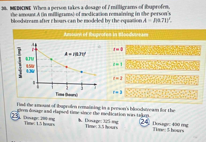 MEDICINE When a person takes a dosage of A milligrams of ibuprofen,
the amount A (in milligrams) of medication remaining in the person's
bloodstream after t hours can be modeled by the equation A=I(0.71)^t.
en in Bloodstream
t=0
t=1
t=2
t=3
Find the amount of ibuprofen remaining in a person's bloodstream for the
given dosage and elapsed time since the medication was taken.
23. Dosage: 200 mg b. Dosage: 325 mg 24 Dosage: 400 mg
Time: 1.5 hours Time: 3.5 hours Time: 5 hours