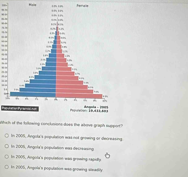 100+ Male 0.0% 0.0% Fernale
95-99
90-94
50-84
75-79
10-74
65-69
50-04
55-59
50-54
45-49
40-48
35-291
30-34
25- 29
20-20
15-19
10-14
5 -
(=
1
PopulationPyramid.net
Which of the following conclusions does the above graph support?
In 2005, Angola's population was not growing or decreasing.
In 2005, Angola's population was decreasing
In 2005, Angola's population was growing rapidly.
In 2005, Angola's population was growing steadily