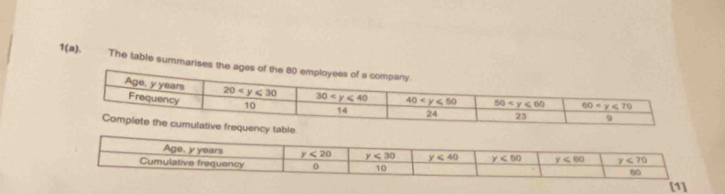 1(a). The table summarises the ages of