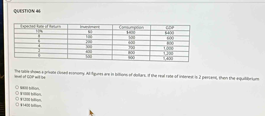 level of GDP will be The table shows a private closed economy. All figures are in billions of dollars. If the real rate of interest is 2 percent, then the equilibrium
$800 billion.
$1000 billion.
$1200 billion.
$1400 billion.