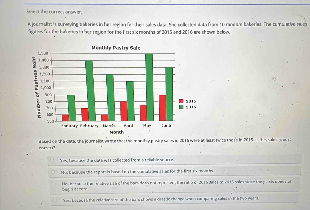 Select the correct answer.
A journalist is surveying bakeries in her region for their sales data. She collected data from 10 random bakeries. The cumulative sales
figures for the bakeries in her region for the first six months of 2015 and 2016 are shown below.
Based on the data, the journalist wrote that the monthly pastry sales in 2016 were at least twice those in 2015. Is this sales report
correct?
Yes, because the data was collected from a reliable source.
No, because the report is based on the cumulative sales for the first six months.
No, because the relative size of the bars does not represent the ratio of 2016 sales to 2015 sales since the y-axis does not
begin at zero.
Yes, because the relative size of the bars shows a drastic change when comparing sales in the two years.