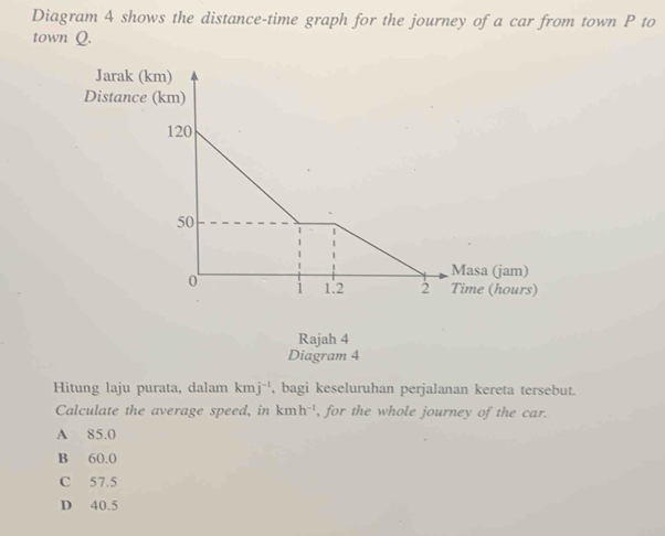 Diagram 4 shows the distance-time graph for the journey of a car from town P to
town Q.
Rajah 4
Diagram 4
Hitung laju purata, dalam kmj^(-1) , bagi keseluruhan perjalanan kereta tersebut.
Calculate the average speed, in kmh^(-1) , for the whole journey of the car.
A 85.0
B 60.0
C 57.5
D 40.5