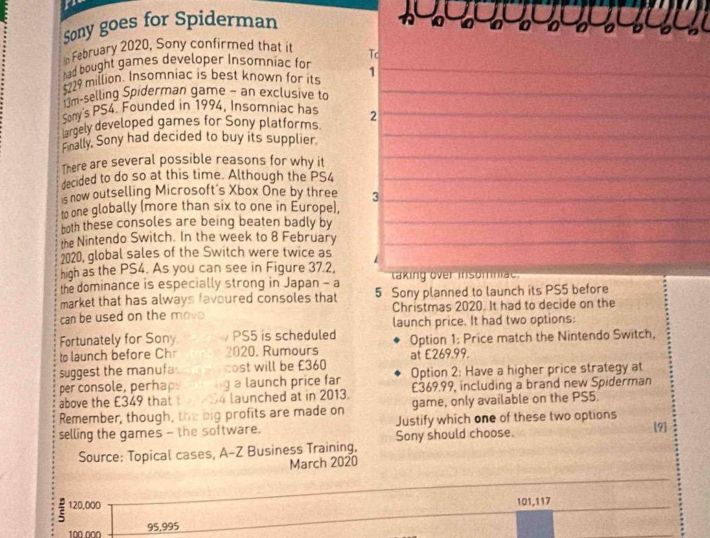 Sony goes for Spiderman 
In February 2020, Sony confirmed that it 
To 
had bought games developer Insomniac for
229 million. Insomniac is best known for its 1
13m-selling Spiderman game - an exclusive to 
Sony's PS4. Founded in 1994, Insomniac has 
largely developed games for Sony platforms 2
Finally, Sony had decided to buy its supplier 
There are several possible reasons for why it 
decided to do so at this time. Although the PS4
is now outselling Microsoft's Xbox One by three 3
to one globally (more than six to one in Europe), 
both these consoles are being beaten badly by 
the Nintendo Switch. In the week to 8 February 
2020, global sales of the Switch were twice as 
high as the PS4. As you can see in Figure 37.2, 
the dominance is especially strong in Japan - a taking over insomniac 
market that has always favoured consoles that 5 Sony planned to launch its PS5 before 
can be used on the mov Christmas 2020. It had to decide on the 
launch price. It had two options: 
Fortunately for Sony PS5 is scheduled 
Option 1: Price match the Nintendo Switch, 
to launch before Chr 2020. Rumours at £269.99. 
suggest the manufa . cost will be £360
pr console, perha g a launch price far Option 2: Have a higher price strategy at 
above the £349 that 34 launched at in 2013. £369.99, including a brand new Spiderman 
Remember, though, the big profits are made on game, only available on the PS5. 
selling the games - the software. Justify which one of these two options 
Sony should choose. 
9 
Source: Topical cases, A-Z Business Training. 
March 2020
2 120,000
101,117
100 000 95,995