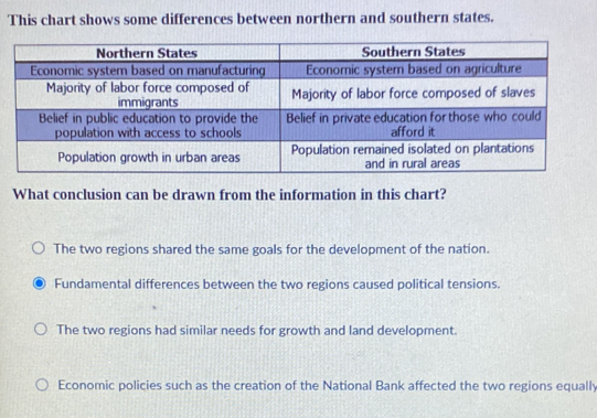 This chart shows some differences between northern and southern states.
What conclusion can be drawn from the information in this chart?
The two regions shared the same goals for the development of the nation.
Fundamental differences between the two regions caused political tensions.
The two regions had similar needs for growth and land development.
Economic policies such as the creation of the National Bank affected the two regions equally