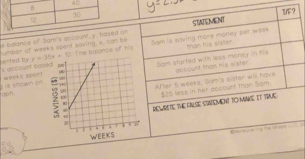 T/F? 
e balance of Sam's account, y, based on STATEMENT 
than his sister. 
sented by y=35x+10. The balance of his Sam is saving more money per week
humber of weeks spent saving, x, can be 
's account bas 
Sam started with less money in his 
account than his sister .
weeks spen! 
g is shown on 
After 5 weeks, Sam's sister will have 
aph.
$25 less in her account than Sam. 
REWRITE THE FALSE STATEMENT TO MAKE IT TRVE: 
©Mansuvering the Middie CLC,2