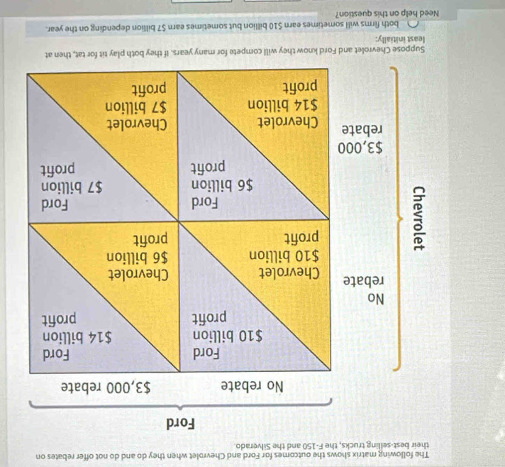 The following matrix shows the outcomes for Ford and Chevrolet when they do and do not offer rebates on 
their best-selling trucks, the F -150 and the Silverado. 
Suppose Chevrolet and Ford know they will compete for many years. If they both play tit for 
least initially: 
both firms will sometimes earn $10 billion but sometimes earn $7 billion depending on the year. 
Need help on this question?