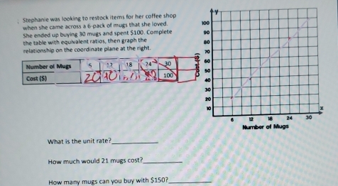 Stephanie was looking to restock items for her coffee shop 
when she came across a 6-pack of mugs that she loved.
She ended up buying 30 mugs and spent $100. Complete 
the table with equivalent ratios, then graph the 
relationship on the coordinate plane at the right. 
What is the unit rate?_
How much would 21 mugs cost?_
How many mugs can you buy with $150?_