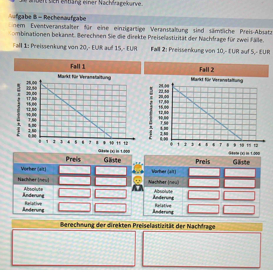 Sie andert sich entläng einer Nachfragekurve. 
Aufgabe B - Rechenaufgabe 
Einem Eventveranstalter für eine einzigartige Veranstaltung sind sämtliche Preis-Absatz 
Kombinationen bekannt. Berechnen Sie die direkte Preiselastizität der Nachfrage für zwei Fälle. 
Fall 1 : Preissenkung von 20,- EUR auf 15,- EUR Fall 2 : Preissenkung von 10,- EUR auf 5,- EUR 
Fall 1
Fall 2
Berechnung der direkten Preiselastizität der Nachfrage
