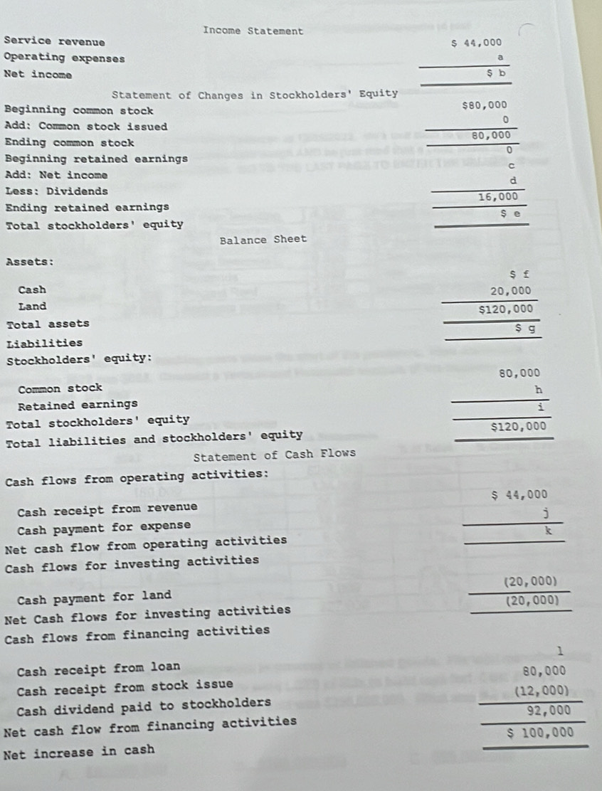 Income Statement 
Service revenue 
Operating expenses 
Net income
beginarrayr 544,000 _ a Sbendarray
Statement of Changes in Stockholders' Equity 
Beginning common stock 
Add: Common stock issued beginarrayr 580,000 0 hline 80,000 0endarray
Ending common stock 
Beginning retained earnings 
Add: Net income 
Less: Dividends
_  
Ending retained earnings  (16,000)/$e 
Total stockholders' equity 
Balance Sheet 
Assets: 
Cash 
Land 
Total assets 
Liabilities
beginarrayr frac beginarrayr 50,000_ 812120,000 hline 50endarray 
Stockholders' equity: 
Common stock 
Retained earnings 
Total stockholders' equity
beginarrayr 80,000 h hline 10,5000endarray
Total liabilities and stockholders' equity □  
Statement of Cash Flows 
Cash flows from operating activities: 
Cash receipt from revenue 
Cash payment for expense 
Net cash flow from operating activities
beginarrayr 544,000 _ j hline endarray
Cash flows for investing activities 
Cash payment for land 
Net Cash flows for investing activities
 ((20,000))/(20,000) 
Cash flows from financing activities 
Cash receipt from loan 
Cash receipt from stock issue 
Cash dividend paid to stockholders 
Net cash flow from financing activities 
Net increase in cash
beginarrayr 1 80,000 hline 122,000 hline 92,000 hline 0,100,000endarray