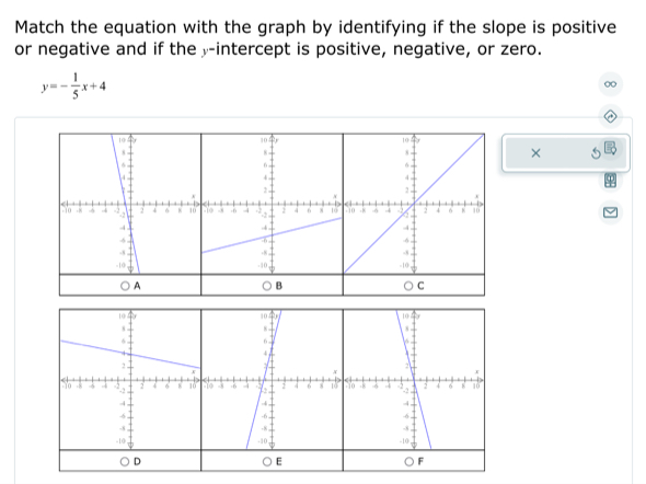 Match the equation with the graph by identifying if the slope is positive 
or negative and if the y-intercept is positive, negative, or zero.
y=- 1/5 x+4
×