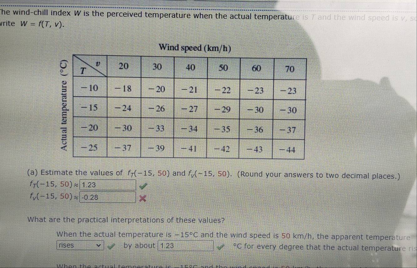 The wind-chill index W is the perceived temperature when the actual temperature is 7 and the wind speed is v, so 
vrite W=f(T,v). 
Wind speed (km/h) 
(a) Estimate the values of f_T(-15,50) and f_v(-15,50). (Round your answers to two decimal places.)
f_T(-15,50)approx 1.23
f_v(-15,50)approx |-0.28
What are the practical interpretations of these values? 
When the actual temperature is -15°C and the wind speed is 50 km/h, the apparent temperature 
rises by about 1.23 o C for every degree that the actual temperature ris 
Whan thà àất ci tan