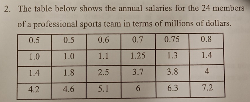 The table below shows the annual salaries for the 24 members 
of a professional sports team in terms of millions of dollars.