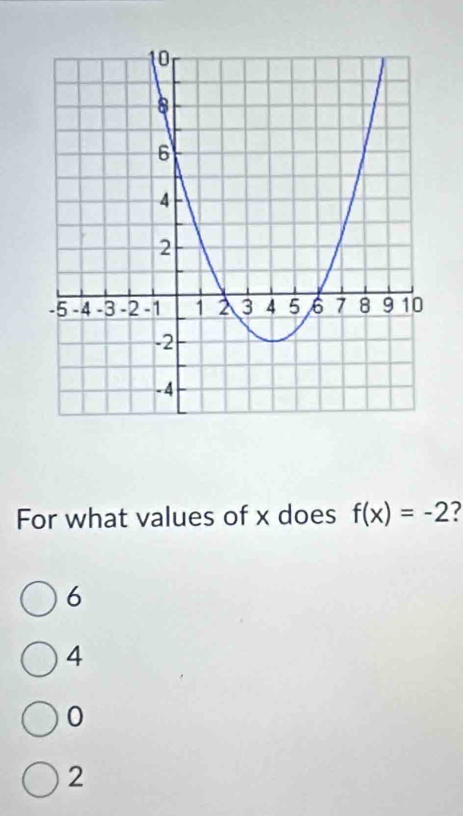 For what values of x does f(x)=-2
6
4
0
2