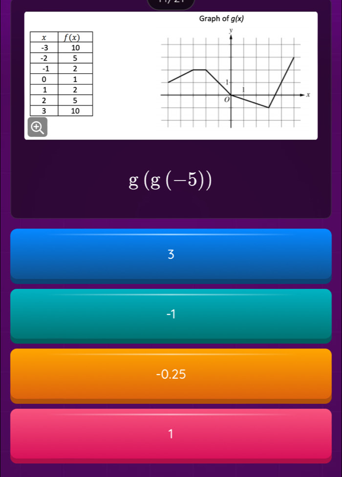 Graph of g(x)
t
g(g(-5))
3
-1
-0.25
1