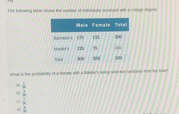 19J
The following table shows the number of individuals surveyed with a college degree.
What is the probability of a female with a Master's being selected randomly from the total?
a)  1/20 
b)  3/20 
c )  7/20 
d)  9/20 