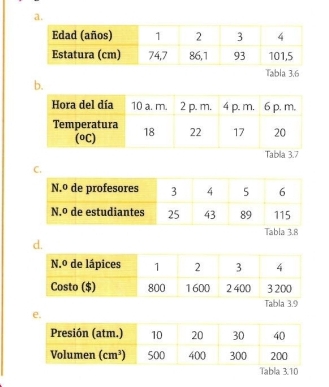 Tabla 3.6
b.
C.
d.
e.
3.10