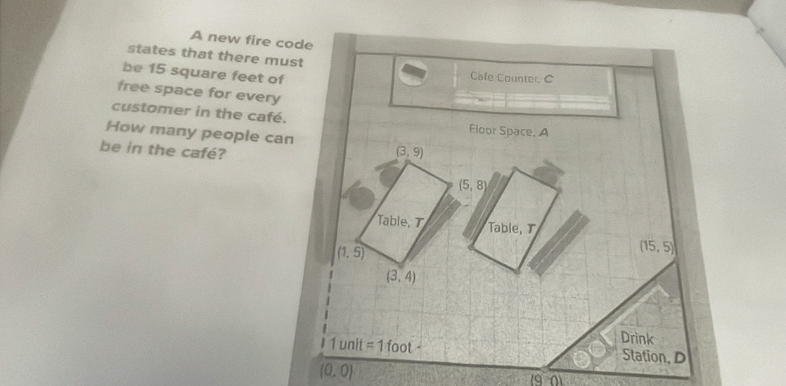 A new fire code 
states that there must 
be 15 square feet of Cafe Counter. C 
free space for every 
customer in the café. Floor Space, A 
How many people can 
be in the café? (3,9)
(5,8)
Table, T Table,
(1,5)
(15,5)
(3,4)
Drink 
1 unit =1foot Station, D
(0,0)
(90)