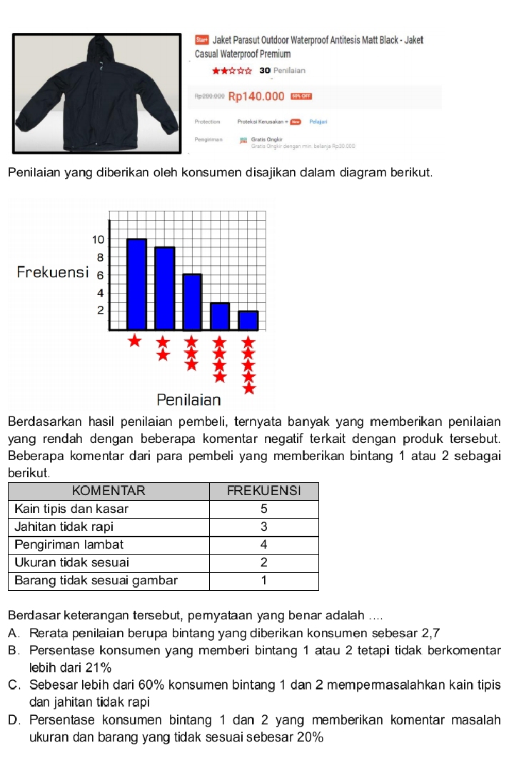 Jaket Parasut Outdoor Waterproof Antites is Matt Black - Jaket
asual Waterproof Premium
★★☆☆☆ 30 Peniilaian
p 200;00 Rp140.000
rotection Protekısi Keruisakan + Pelajjari
Gratis Ongkir
engirima n Gratis Olngkir dengan min. bellanja Rp30.000)
Penilaian yang diberikan oleh konsumen disajikan dalam diagram berikut.
Berdasarkan hasil penilaian pembeli, ternyata banyak yang memberikan penilaian
yang rendah dengan beberapa komentar negatif terkait dengan produk tersebut.
Beberapa komentar dari para pembeli yang memberikan bintang 1 atau 2 sebagai
berikut.
Berdasar keterangan tersebut, pemyataan yang benar adalah ....
A. Rerata penilaian berupa bintang yang diberikan konsumen sebesar 2, 7
B. Persentase konsumen yang memberi bintang 1 atau 2 tetapi tidak berkomentar
lebih dari 21%
C. Sebesar lebih dari 60% konsumen bintang 1 dan 2 mempermasalahkan kain tipis
dan jahitan tidak rapi
D. Persentase konsumen bintang 1 dan 2 yang memberikan komentar masalah
ukuran dan barang yang tidak sesuai sebesar 20%