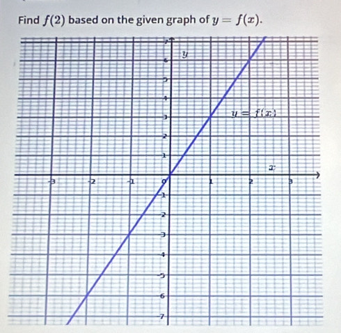 Find f(2) based on the given graph of y=f(x).