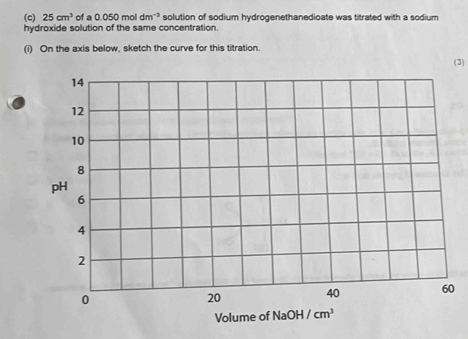 25cm^3 of a 0.050moldm^(-3) solution of sodium hydrogenethanedioate was titrated with a sodium
hydroxide solution of the same concentration.
(i) On the axis below, sketch the curve for this titration.
(3)