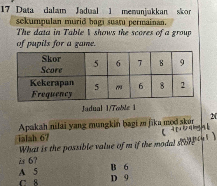 Data dalam Jadual 1 menunjukkan skor
sekumpulan murid bagi suatu permainan.
The data in Table 1 shows the scores of a group
of pupils for a game.
Jadual 1/Table 1
Apakah nilai yang mungkin bagi m jika mod skor 20
ialah 67
What is the possible value of m if the modal score 
is 6?
A 5
B 6
C 8
D 9