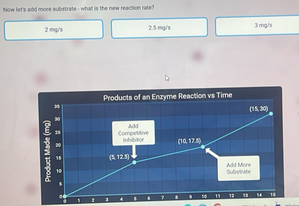 Solved: Now let's add more substrate - what is the new reaction rate? 2 ...
