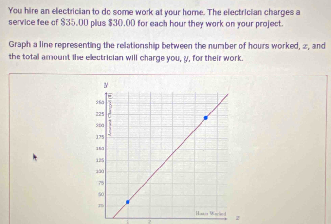 You hire an electrician to do some work at your home. The electrician charges a 
service fee of $35.00 plus $30,00 for each hour they work on your project. 
Graph a line representing the relationship between the number of hours worked, x, and 
the total amount the electrician will charge you, y, for their work. 
1 2