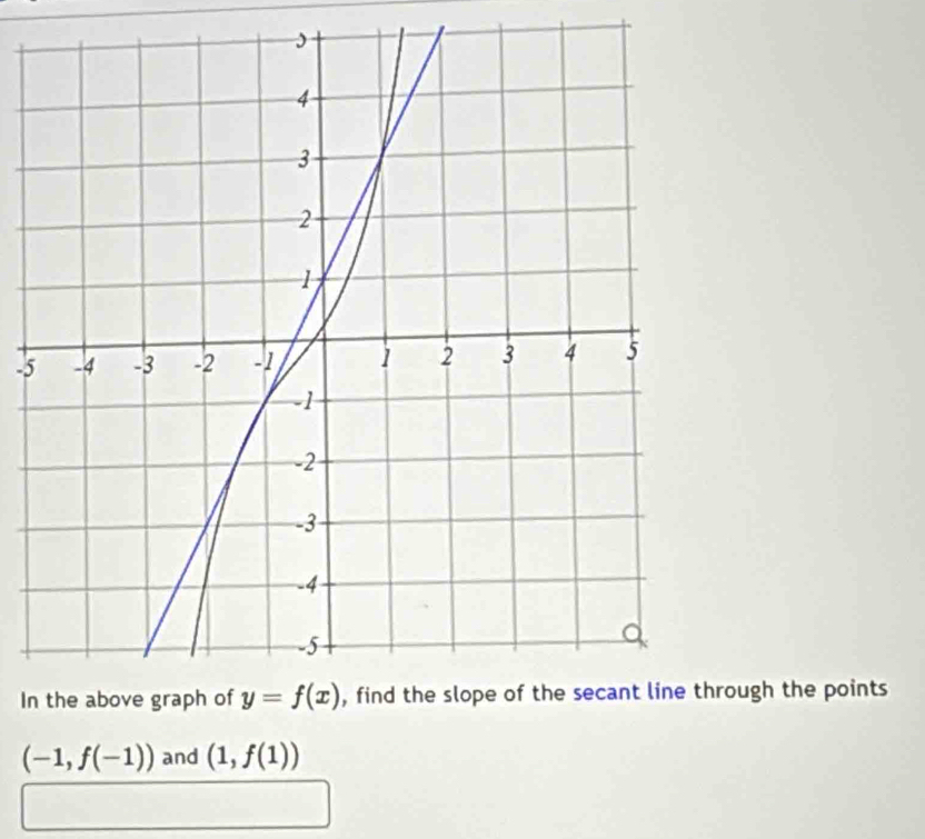 Inough the points
(-1,f(-1)) and (1,f(1))