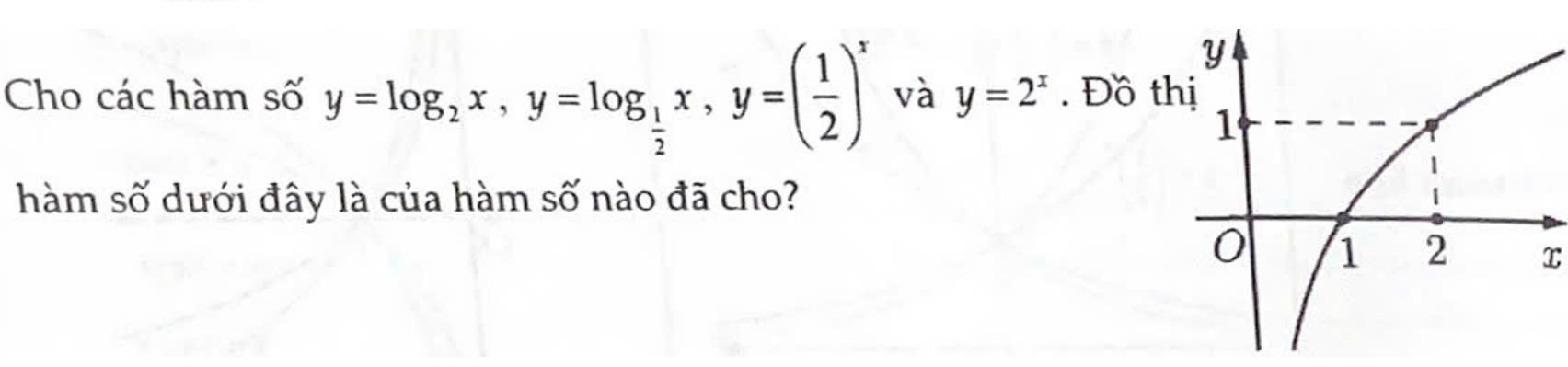 Cho các hàm số y=log _2x, y=log _ 1/2 x, y=( 1/2 )^x và y=2^x. Đồ 
hàm số dưới đây là của hàm số nào đã cho?
x