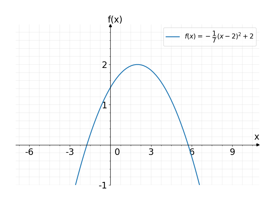 Solved: Analyze the graph to address the following questions about the ...