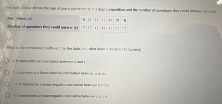 The table below shows the age of some participants in a quiz competition and the number of questions they could answer correctly
Age (years) (x) 15 21 17 22 16 19 18
Number of questions they could answer (y) 17 17 17 17 17 17 17
What is the correlation coefficient for the data, and what does it represent? (5 points)
0); it represents no correlation between x and y
t t represents a linear positive correlation between x and y
1 it represents a linear negative correlation between x and y
1; it represents a linear negative correlation between x and y