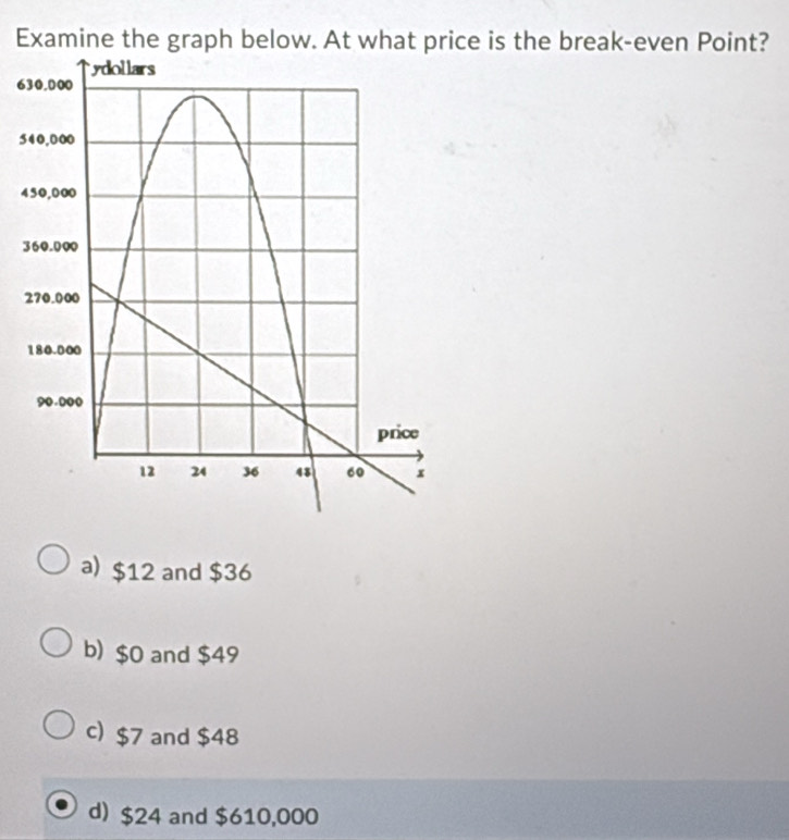 Examine the graph below. At what price is the break-even Point?
6
5
4
3
2
a) $12 and $36
b) $0 and $49
c) $7 and $48
d) $24 and $610,000