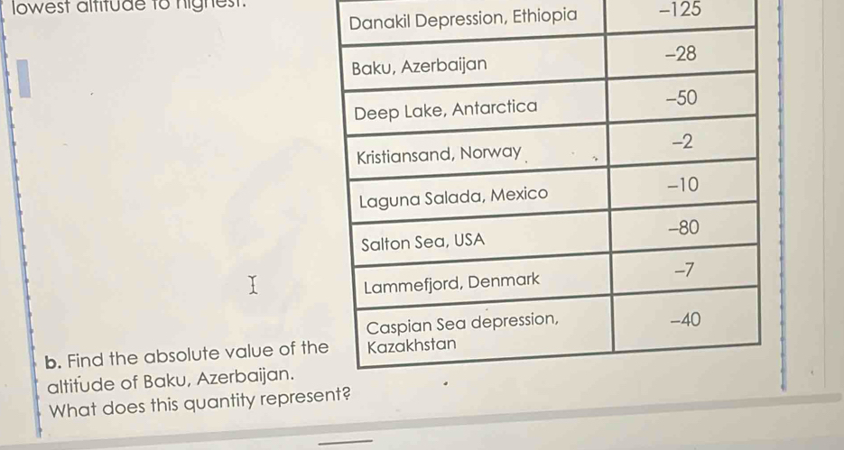 lowest altitude to nighest 
kil Depression, Ethiopia - 125
b. Find the absolute value of th 
altitude of Baku, Azerbaijan. 
What does this quantity repres 
_