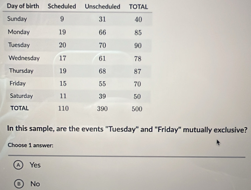 Day of birth Scheduled Unscheduled TOTAL
In this sample, are the events "Tuesday" and "Friday" mutually exclusive?
Choose 1 answer:
A Yes
B) No