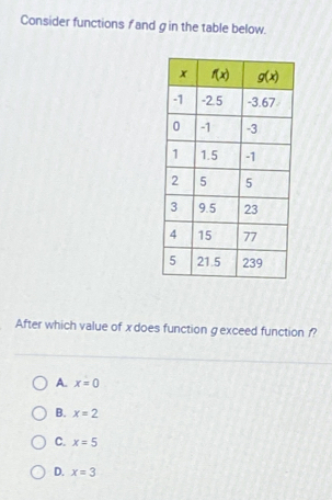 Consider functions f and gin the table below.
After which value of xdoes function gexceed function 1?
A. x=0
B. x=2
C. x=5
D. x=3