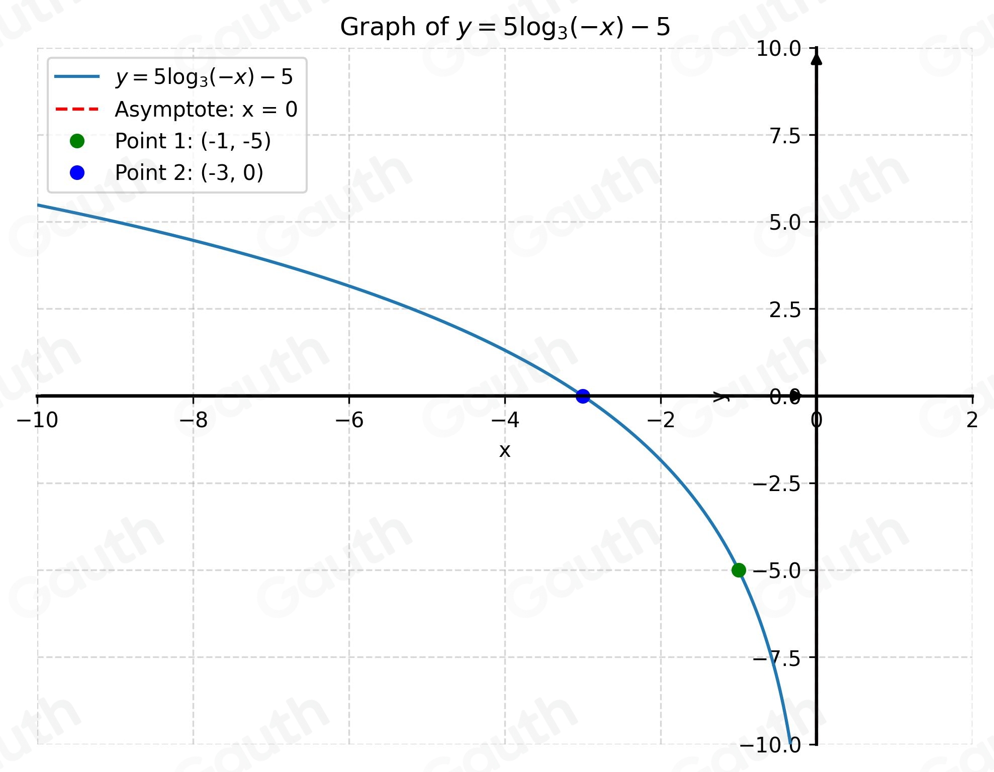 Solved: Use the interactive graph below to sketch a graph of y=5log _3 ...
