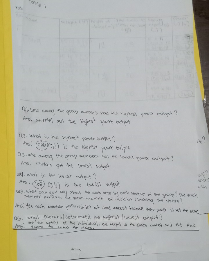 Table l
Tab
Q1. Who among the group members rad mhe highest power output?
Ane; chenhel got the highest power outpot
Q2. what is the highest power ouRt?
?
Ans: 266)(5) is the highest power outpot
a3, who among the group members has the lowes power outpor?
Ans. Chelsea got he lowest outpot
Q. what is the lowest outpot?
cp?
Ans; 168 (J/s) is the lowest tuppot
Aairs
XK、
as, what can you say about the work done by each member f the group? Did each
member perform the same amount of work in climbing the stirs?
Ans, yes each member performed, but not same ameunt because meir power is not the same_
Ql. what factors/determined the highest /lowest atput?
are the weight of the individual, the neight of the stairs climbed, and the time
Ans. taken to climb the stairs.