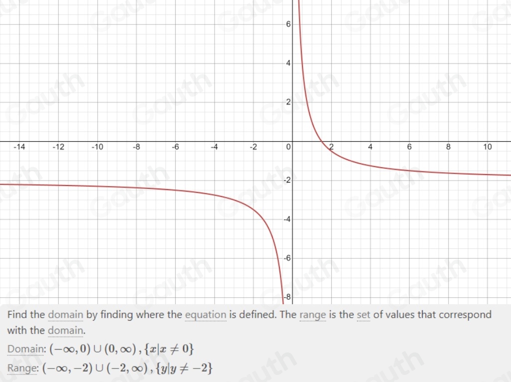 - 
Find the domain by finding where the equation is defined. The range is the set of values that correspond 
with the domain. 
Domain: (-∈fty ,0)∪ (0,∈fty ),  x|x!= 0
Range: (-∈fty ,-2)∪ (-2,∈fty ),  y|y!= -2