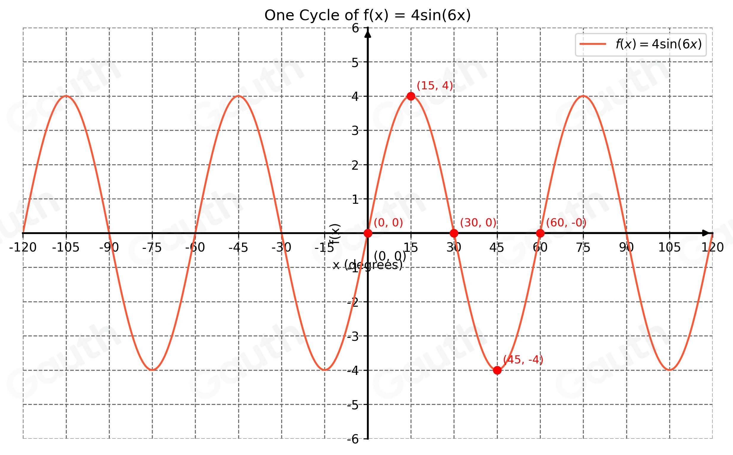 Solved: Plot 5 points representing one full cycle of the function. f(x ...