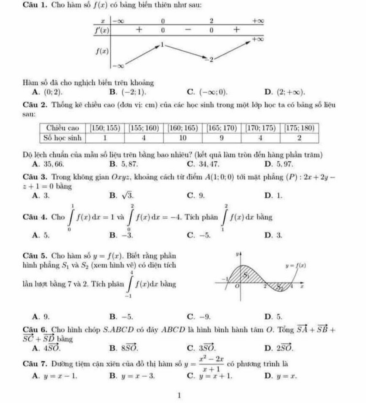 Cho hàm số f(x) có bảng biển thiên như sau:
Hàm số đã cho nghịch biến trên khoảng
A. (0;2). B. (-2;1). C. (-∈fty ;0). D. (2;+∈fty ).
Câu 2. Thống kê chiều cao (đơn vị: cm) của các học sinh trong một lớp học ta có bảng số liệu
sau:
Dộ lệch chuẩn của mẫu số liệu trên bằng bao nhiêu? (kết quả làm tròn đến hàng phần trăm)
A. 35,66. B. 5. 87. C. 34, 47. D. 5.97.
Câu 3. Trong không gian Oxyz, khoảng cách từ điểm A(1:0:0) tới mặt phẳng (P) : 2x+2y-
z+1=0 bàng
A. 3. B. sqrt(3). C. 9. D. 1.
Câu 4. Cho ∈tlimits _0^(1f(x)dx=1va∈tlimits _0^2f(x)dx=-4.. Tích phân ∈tlimits _1^2f(x)dx bằng
A. 5. B. -3. C. -5. D. 3.
Câu 5. Cho hàm số y=f(x). Biết rằng phần
hình phẳng S_1) và S_2 (xem hình voverline e) có diện tích
lần lượt bằng 7 và 2. Tích phân ∈tlimits _(-1)^4f(x)dx bǎng
A. 9. B. -5. C. -9. D. 5.
Câu 6. Cho hình chóp S.ABCD có đãy ABCD là hình bình hành tan O Tổng vector SA+vector SB+
vector SC+vector SD bǎng
A. 4vector SO. B. 8vector SO. C. 3vector SO. D. 2vector SO.
Câu 7. Dường tiệm cận xiên của đồ thị hàm số y= (x^2-2x)/x+1  có phương trình là
A. y=x-1. B. y=x-3. C. y=x+1. D. y=x.
1