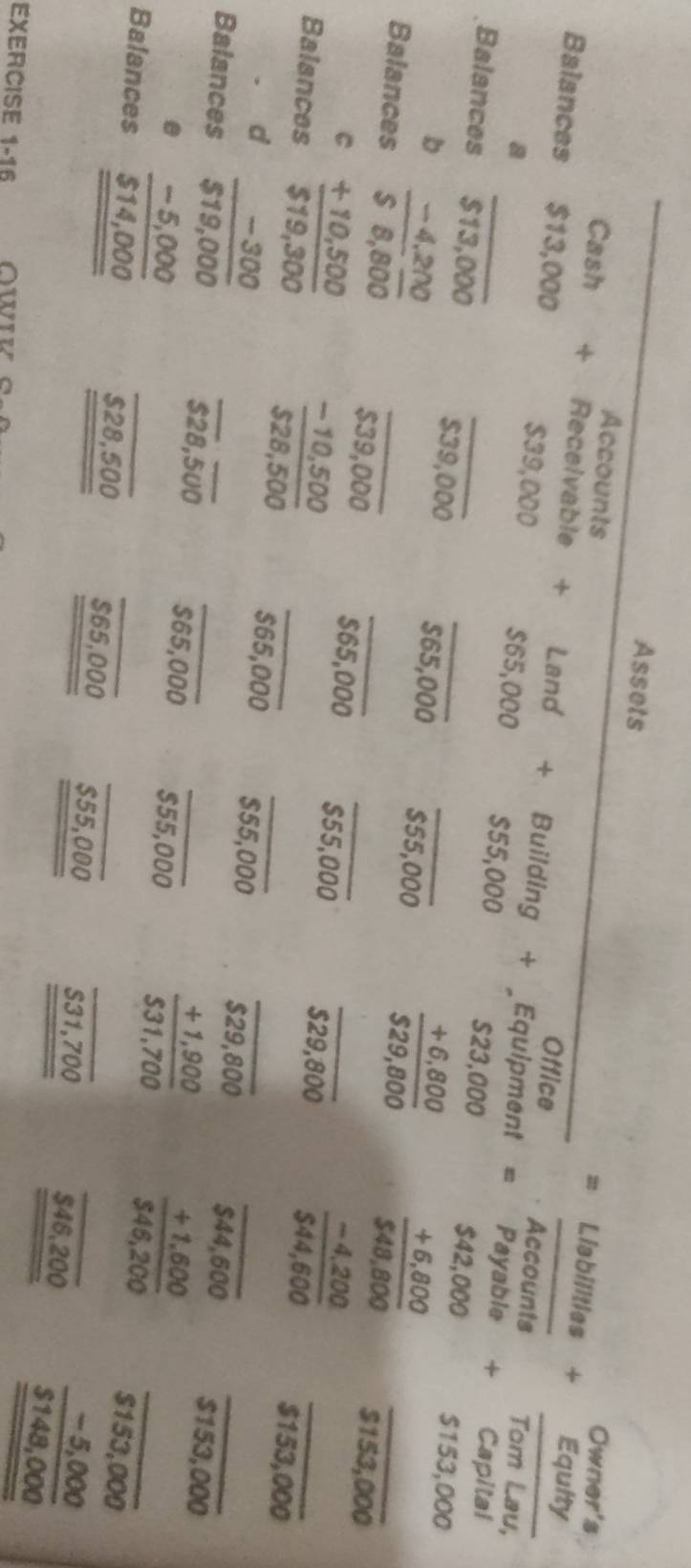 Assets 
Owner's 
□° = Liabilities + Equity 
Accounts Accounts 
Cash + Receivable + Land + Building + _Equipment = Payable + Capital 
Balances $13,000 $39,000 $65,000 $55,000
Office Tom Lau, 
a 
Balances $13,000 _00 _ ∈t^4 65,000 _ $55,000
b
$39,0 S153,000
Balances  (-4,200)/$8,800  _ 

_
beginarrayr 523,000 +6,800 hline 529,800endarray beginarrayr $42,000 +6,800 hline 548,800endarray _ $153,000
C
$39,000
_
$65,000 $55,000
$29,800
 (-4,200)/$44,600 
Balances  (+10,500)/$19,300   (-10,500)/$28,500  ____ $153,000 _ 
. d 
Balances  (-300)/$19,000 
_ 
_
$65,000 $55,000
_ 
_
$29,800
_ 
_
$44,600
$28,500. 
Balances frac -5,000_ 514,000 _
$65,000
$55,000
_ 
_
 (+1,900)/$31,700   (+1,600)/$46,200  _ $153,000
_ 
_ 2 so 00 $65,000
_ 
_
55 5,000
_ 
_
$31,700
_ $46,200 __ beginarrayr overline $153,000 -5,000 hline 5148,000 hline endarray
EXERCISE 1-1 16 owk